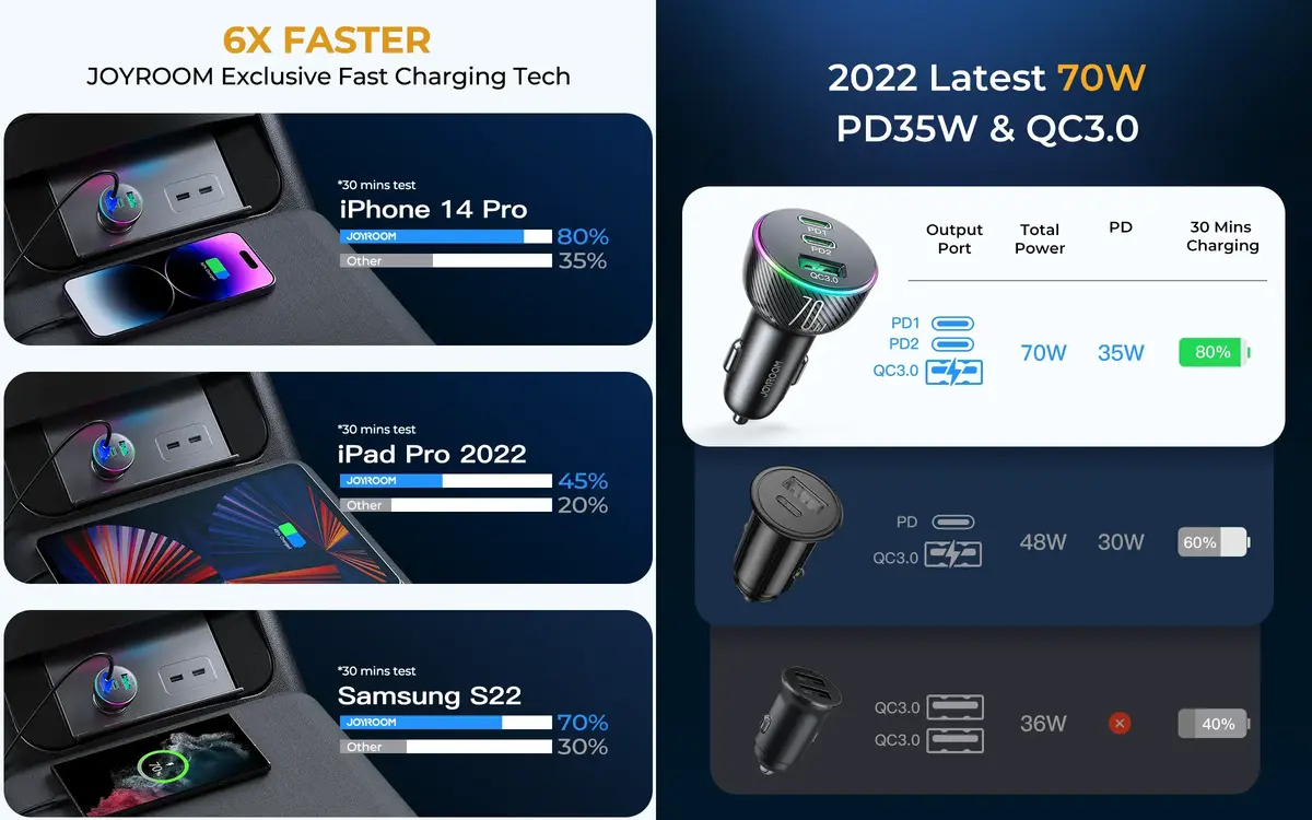 JOYROOM JR-CL26 70W 3-Port Car Charger 2PD + USB-A 2 JOYROOM 70W Car Charger with PD fast charging for iPhone and Android