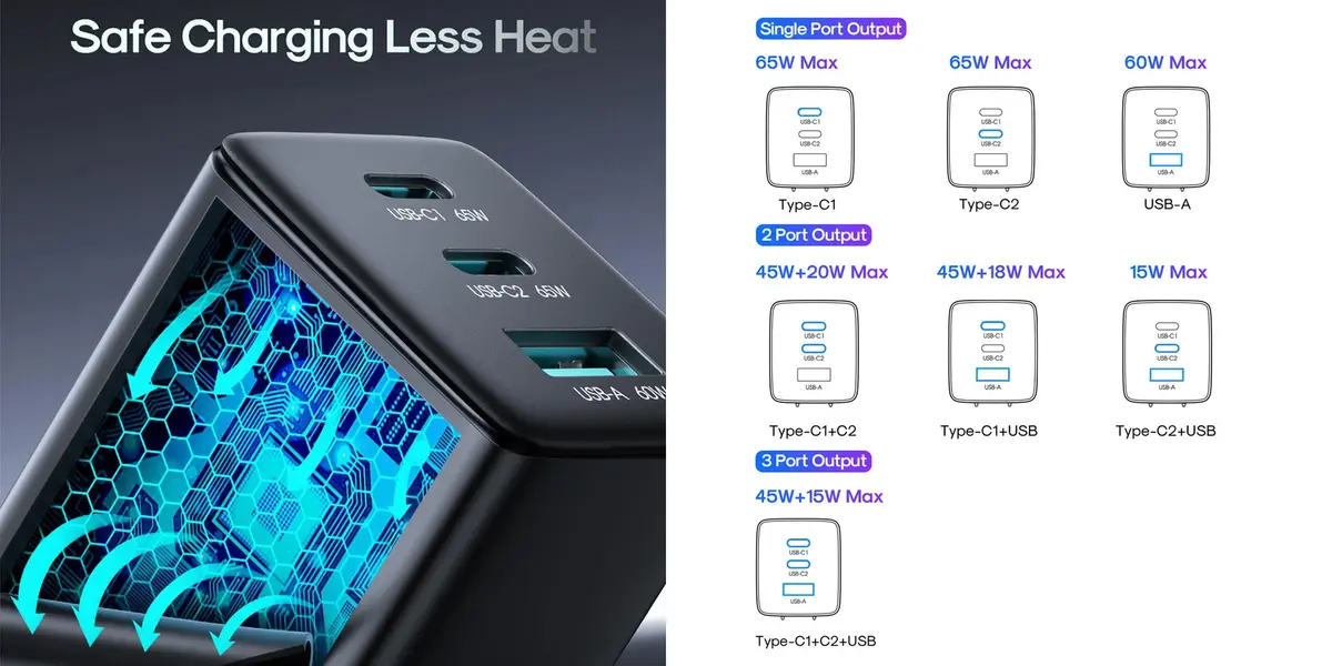 65W GaN Charger Bangladesh with 2 USB-C and 1 USB-A ports for fast charging